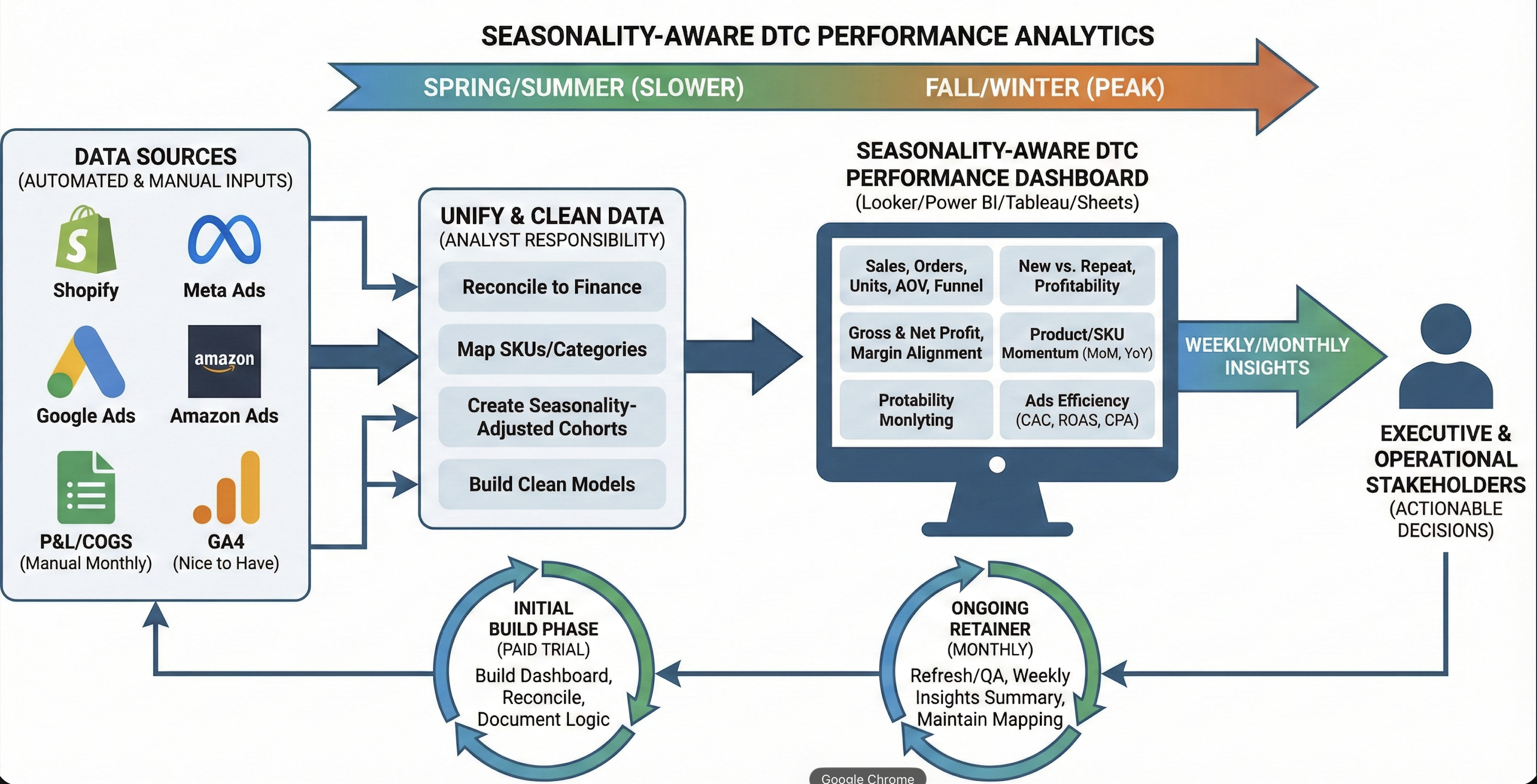 Seasonality-Aware DTC Performance Analytics — case study by Alfa Analytics